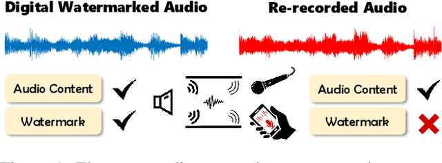 Figure 1 for DeAR: A Deep-learning-based Audio Re-recording Resilient Watermarking