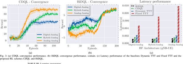 Figure 3 for Hierarchical Deep Q-Learning Based Handover in Wireless Networks with Dual Connectivity