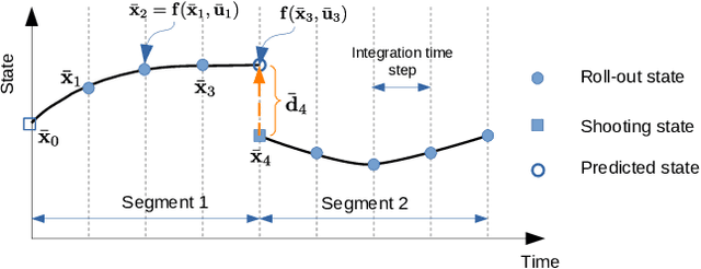 Figure 2 for A Unified Perspective on Multiple Shooting In Differential Dynamic Programming