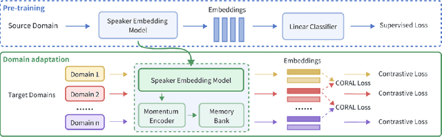 Figure 1 for Multi-Domain Adaptation by Self-Supervised Learning for Speaker Verification