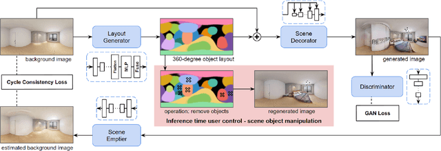 Figure 1 for Conditional 360-degree Image Synthesis for Immersive Indoor Scene Decoration