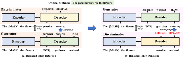 Figure 3 for GanLM: Encoder-Decoder Pre-training with an Auxiliary Discriminator