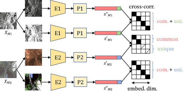 Figure 3 for DeCUR: decoupling common & unique representations for multimodal self-supervision
