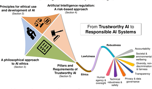 Figure 1 for Connecting the Dots in Trustworthy Artificial Intelligence: From AI Principles, Ethics, and Key Requirements to Responsible AI Systems and Regulation