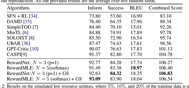 Figure 1 for Fantastic Rewards and How to Tame Them: A Case Study on Reward Learning for Task-oriented Dialogue Systems