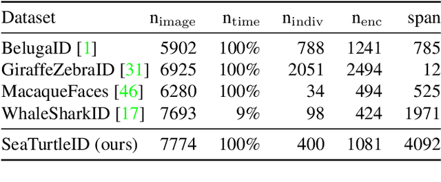 Figure 2 for SeaTurtleID: A novel long-span dataset highlighting the importance of timestamps in wildlife re-identification