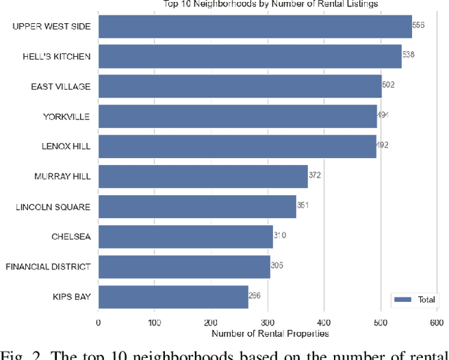 Figure 2 for Utilizing Model Residuals to Identify Rental Properties of Interest: The Price Anomaly Score (PAS) and Its Application to Real-time Data in Manhattan