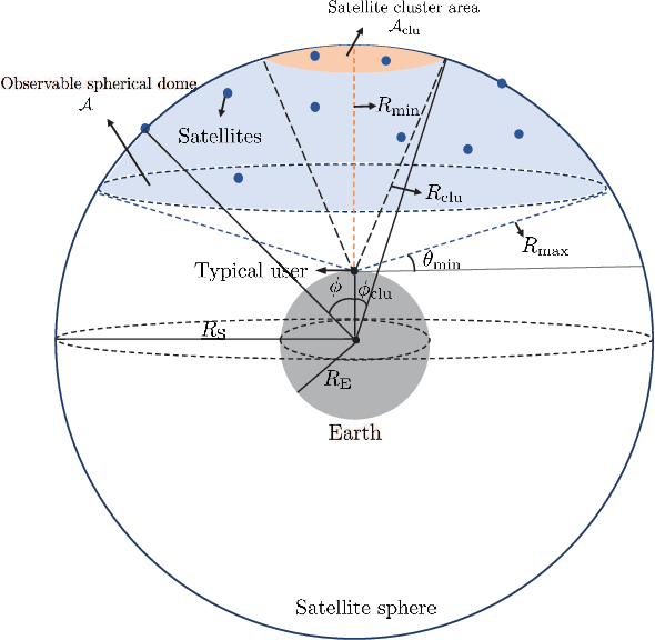 Figure 1 for Analyzing Downlink Coverage in Clustered Low Earth Orbit Satellite Constellations: A Stochastic Geometry Approach