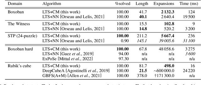 Figure 2 for Levin Tree Search with Context Models