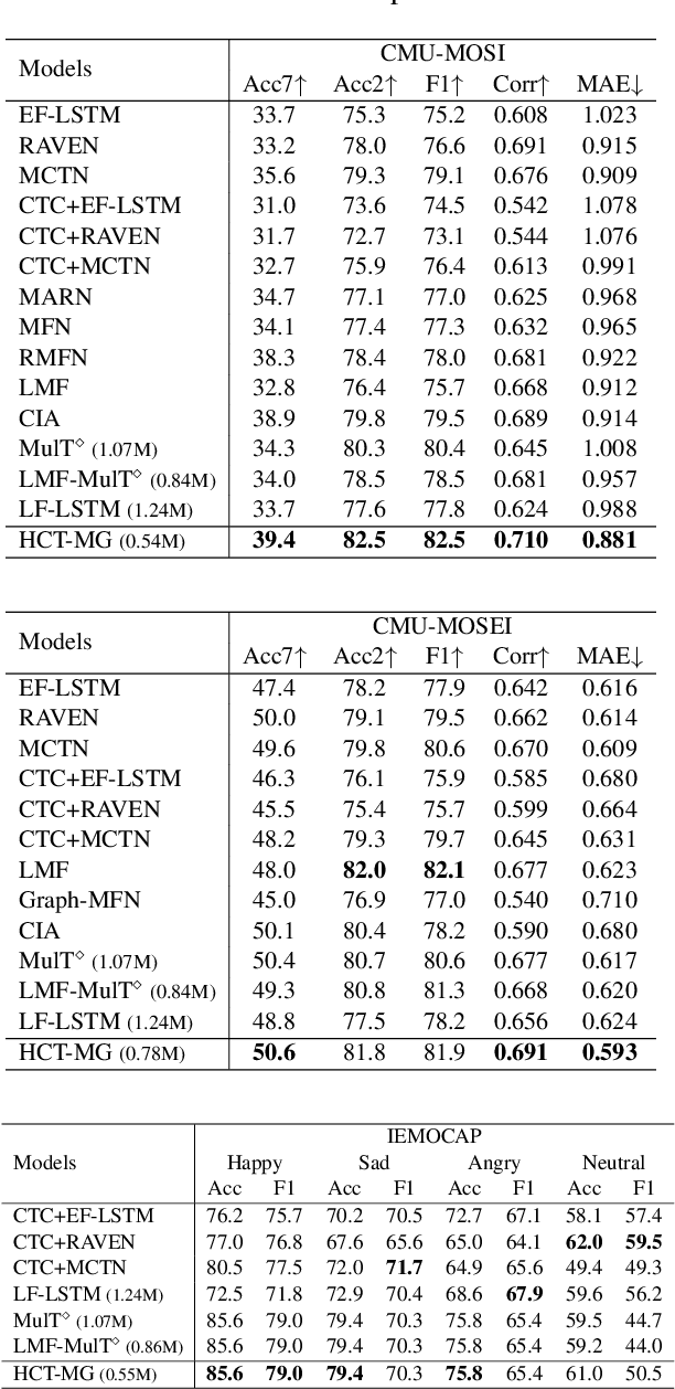 Figure 4 for Cross-Attention is Not Enough: Incongruity-Aware Multimodal Sentiment Analysis and Emotion Recognition