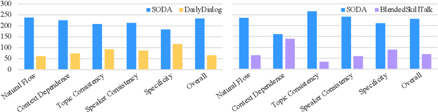 Figure 3 for SODA: Million-scale Dialogue Distillation with Social Commonsense Contextualization