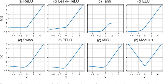 Figure 1 for Empirical study of the modulus as activation function in computer vision applications
