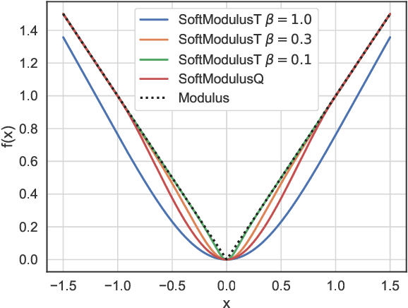 Figure 3 for Empirical study of the modulus as activation function in computer vision applications