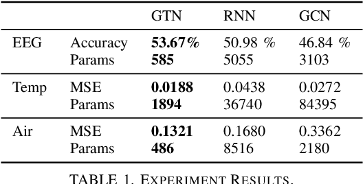 Figure 2 for Graph Tensor Networks: An Intuitive Framework for Designing Large-Scale Neural Learning Systems on Multiple Domains