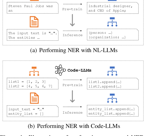 Figure 1 for CodeIE: Large Code Generation Models are Better Few-Shot Information Extractors