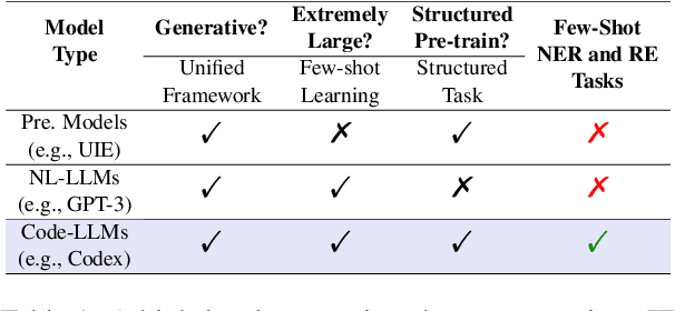 Figure 2 for CodeIE: Large Code Generation Models are Better Few-Shot Information Extractors