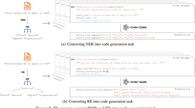 Figure 3 for CodeIE: Large Code Generation Models are Better Few-Shot Information Extractors
