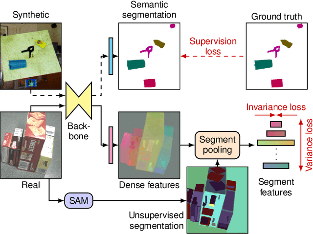 Figure 1 for Learning from SAM: Harnessing a Segmentation Foundation Model for Sim2Real Domain Adaptation through Regularization