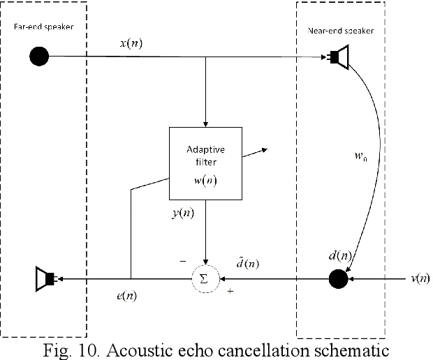 Figure 2 for Robust Total Least Mean M-Estimate normalized subband filter Adaptive Algorithm for impulse noises and noisy inputs