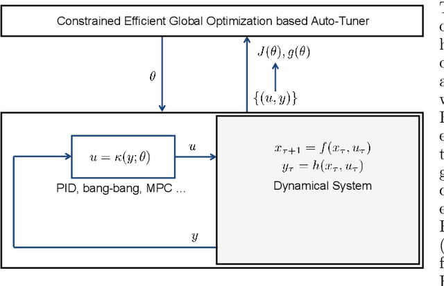 Figure 1 for CONFIG: Constrained Efficient Global Optimization for Closed-Loop Control System Optimization with Unmodeled Constraints
