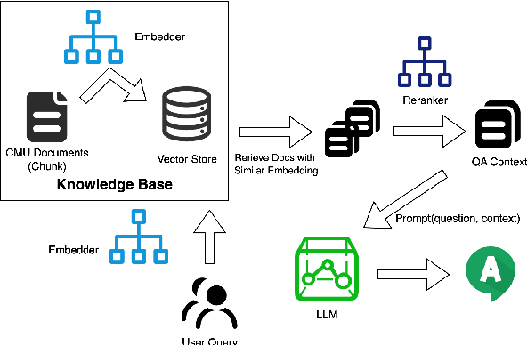 Figure 4 for Enhancing LLM Factual Accuracy with RAG to Counter Hallucinations: A Case Study on Domain-Specific Queries in Private Knowledge-Bases