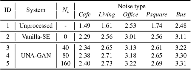 Figure 2 for Unsupervised Noise adaptation using Data Simulation