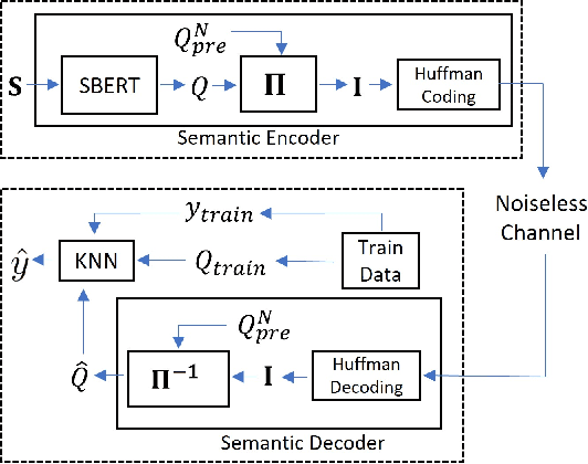 Figure 2 for Semantic Text Compression for Classification