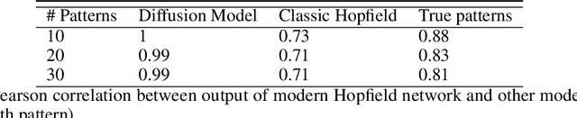 Figure 2 for In search of dispersed memories: Generative diffusion models are associative memory networks