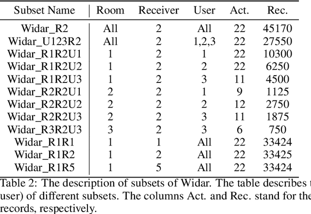 Figure 4 for Self-Supervised Learning for WiFi CSI-Based Human Activity Recognition: A Systematic Study