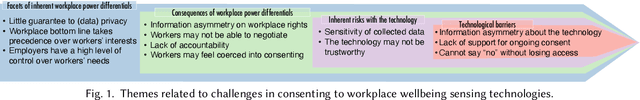 Figure 2 for Can Workers Meaningfully Consent to Workplace Wellbeing Technologies?