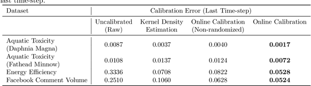 Figure 3 for Online Calibrated Regression for Adversarially Robust Forecasting