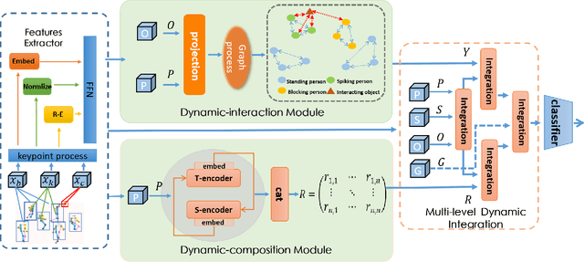 Figure 3 for Group Activity Recognition via Dynamic Composition and Interaction