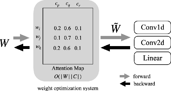 Figure 1 for eDKM: An Efficient and Accurate Train-time Weight Clustering for Large Language Models