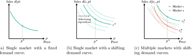 Figure 1 for Bandit Profit-maximization for Targeted Marketing