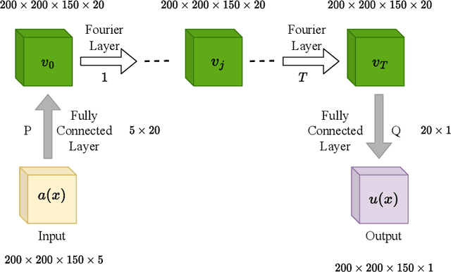 Figure 1 for Fourier neural operator for real-time simulation of 3D dynamic urban microclimate