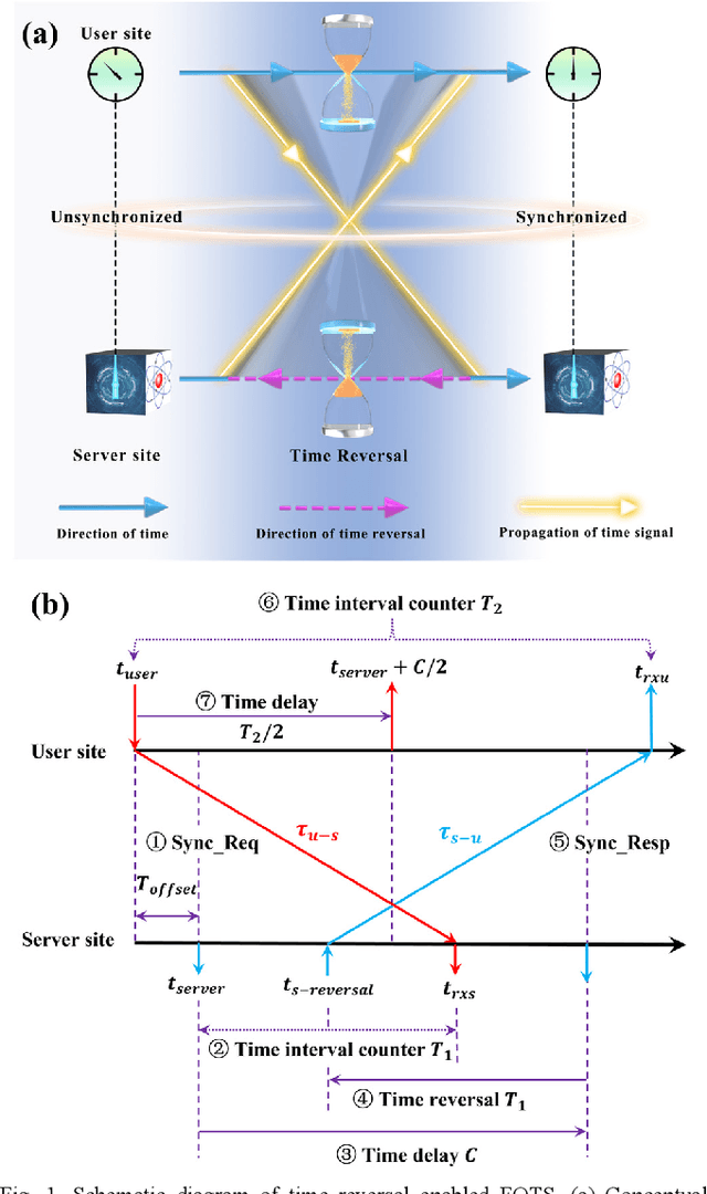 Figure 1 for Time Reversal Enabled Fiber-Optic Time Synchronization