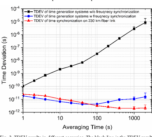 Figure 3 for Time Reversal Enabled Fiber-Optic Time Synchronization