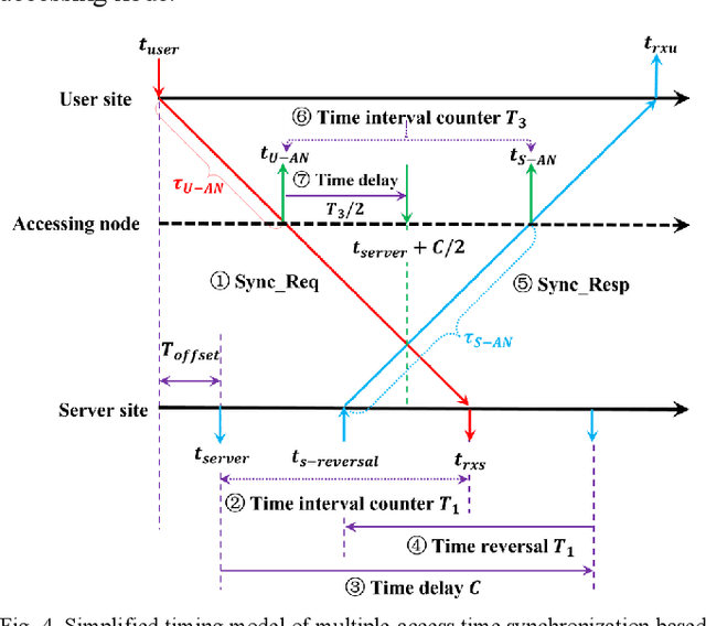 Figure 4 for Time Reversal Enabled Fiber-Optic Time Synchronization