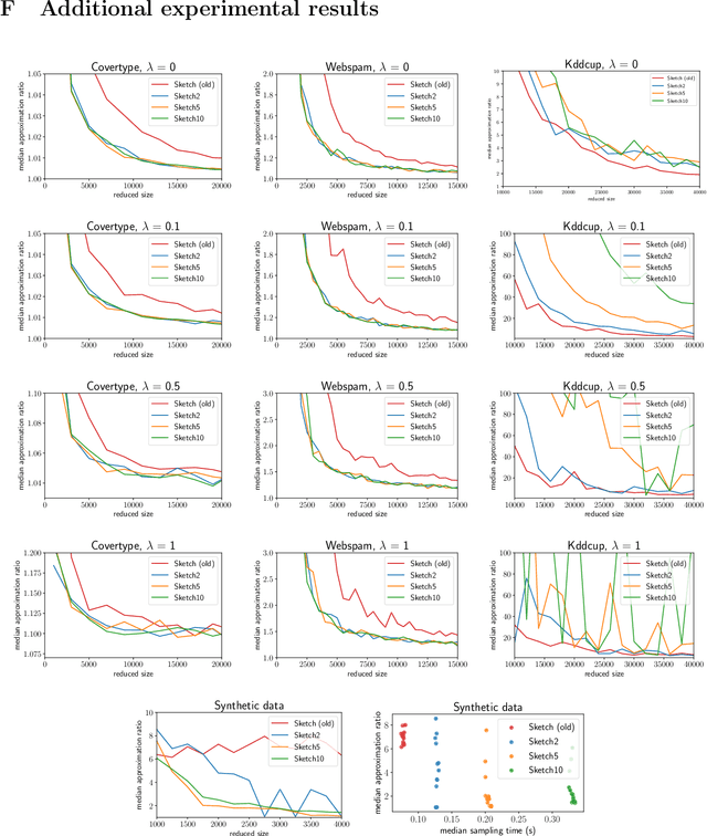 Figure 3 for Almost Linear Constant-Factor Sketching for $\ell_1$ and Logistic Regression