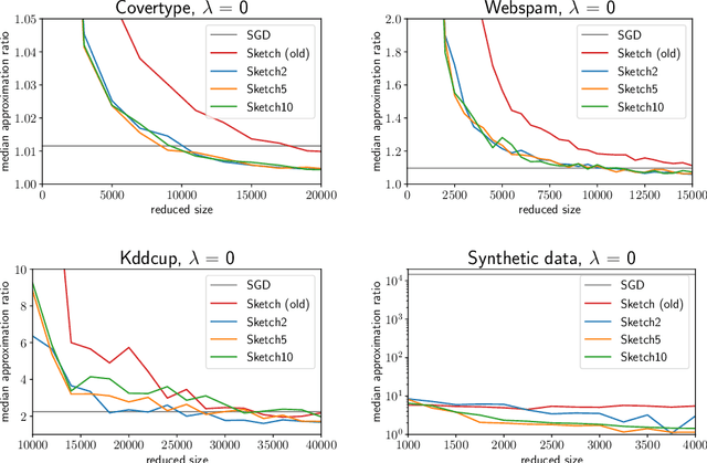 Figure 4 for Almost Linear Constant-Factor Sketching for $\ell_1$ and Logistic Regression