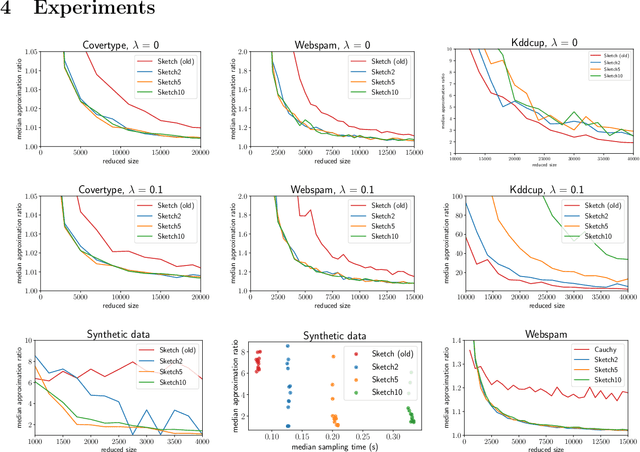 Figure 1 for Almost Linear Constant-Factor Sketching for $\ell_1$ and Logistic Regression