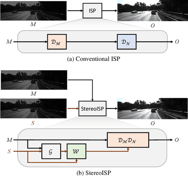 Figure 1 for StereoISP: Rethinking Image Signal Processing for Dual Camera Systems
