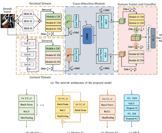 Figure 3 for AI-Generated Image Detection using a Cross-Attention Enhanced Dual-Stream Network