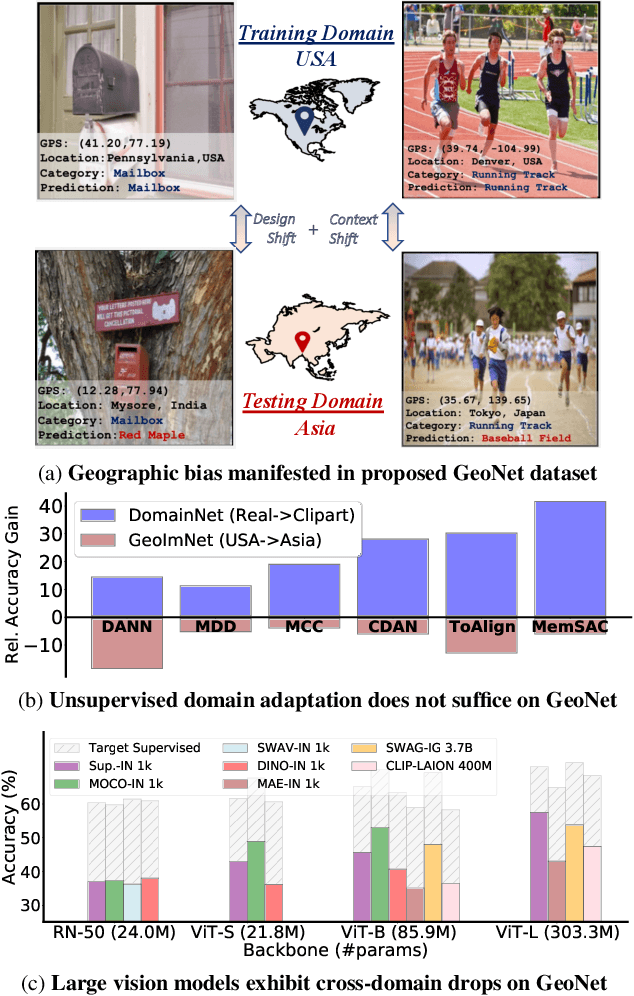 Figure 1 for GeoNet: Benchmarking Unsupervised Adaptation across Geographies