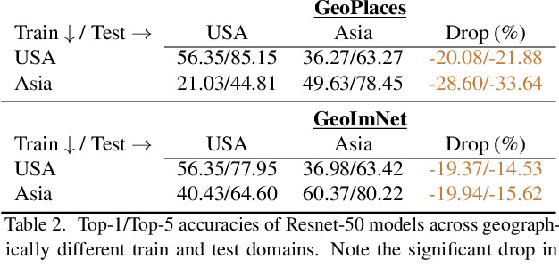 Figure 4 for GeoNet: Benchmarking Unsupervised Adaptation across Geographies