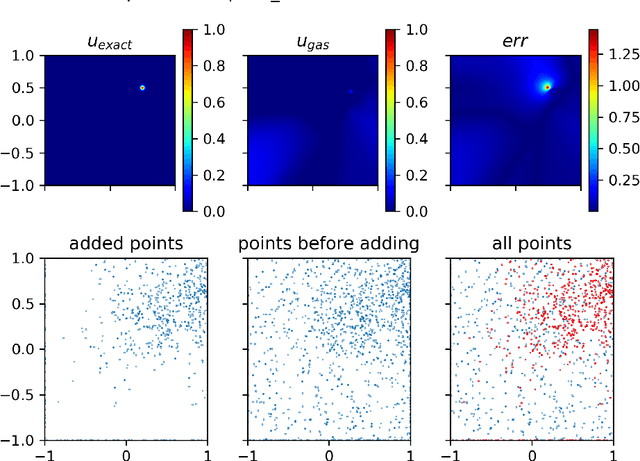 Figure 3 for GAS: A Gaussian Mixture Distribution-Based Adaptive Sampling Method for PINNs