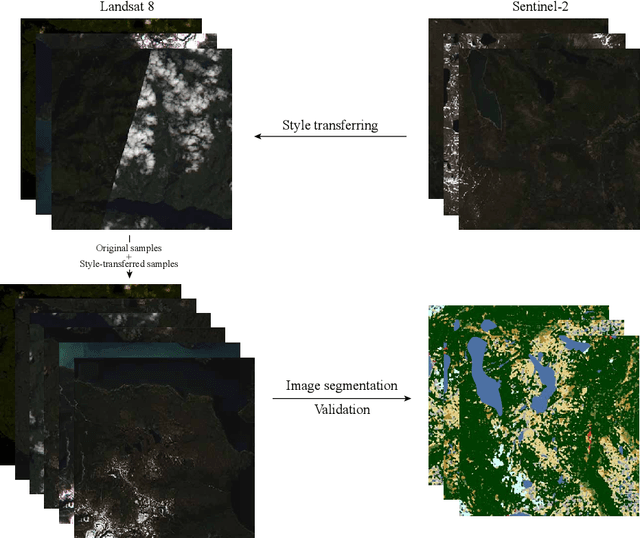 Figure 1 for Semantically-consistent Landsat 8 image to Sentinel-2 image translation for alpine areas