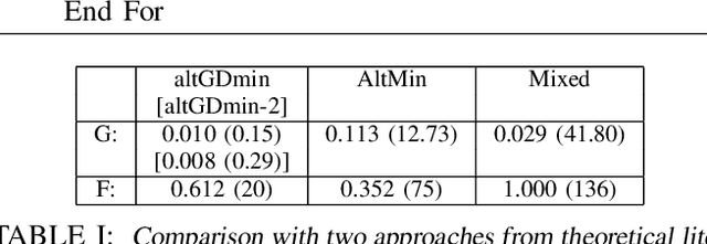 Figure 3 for Fast Low Rank column-wise Compressive Sensing for Accelerated Dynamic MRI