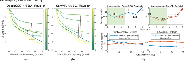 Figure 4 for On the Role of ViT and CNN in Semantic Communications: Analysis and Prototype Validation