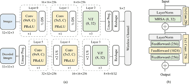 Figure 1 for On the Role of ViT and CNN in Semantic Communications: Analysis and Prototype Validation